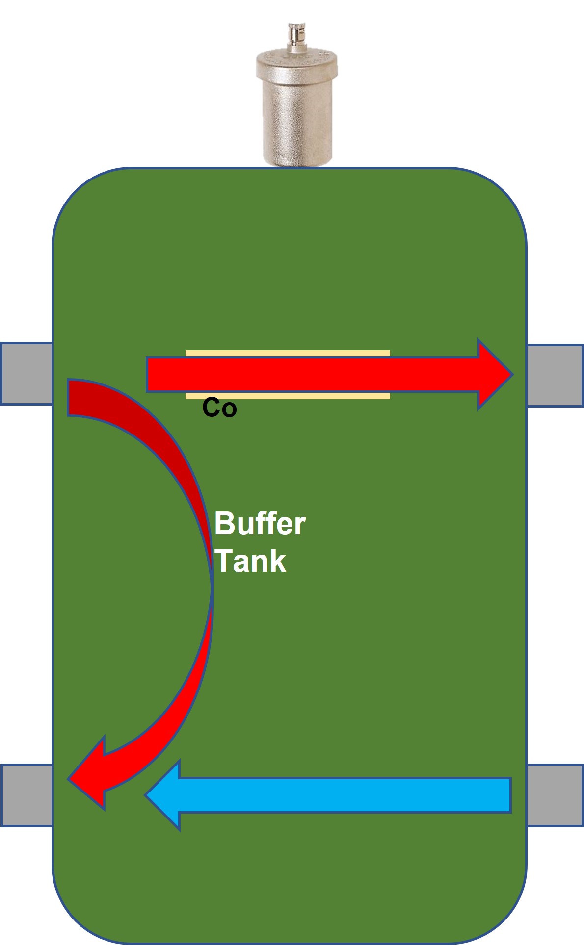Buffer tank flow less than system flow