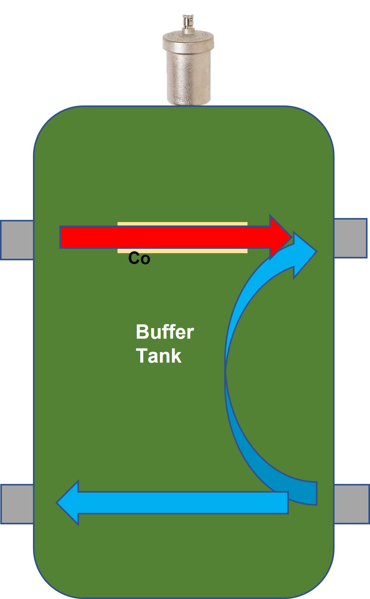 System flow greater than boiler flow