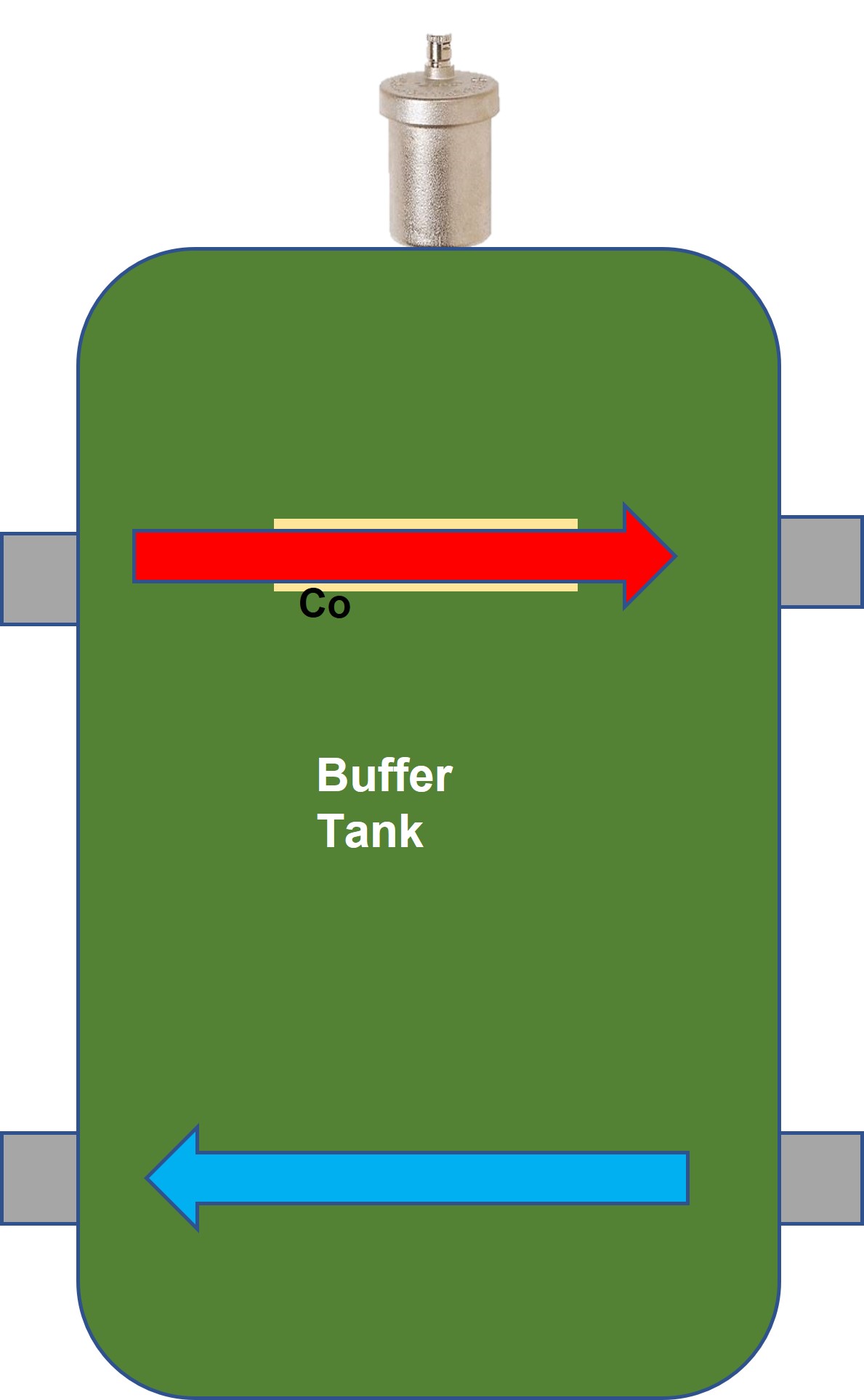 When flow is equal through boiler and system