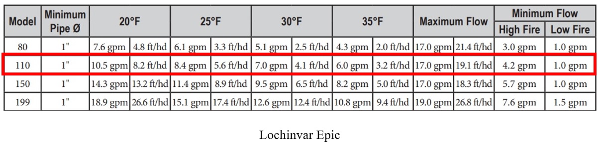 Lochinvar Epic