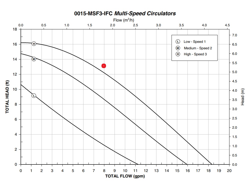 Pump Curve Ft Hd