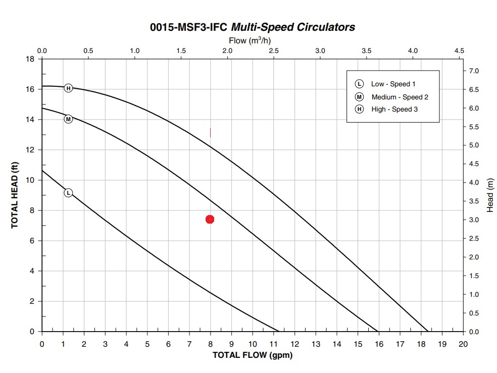 Pump Curve System